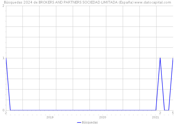 Búsquedas 2024 de BROKERS AND PARTNERS SOCIEDAD LIMITADA (España) 