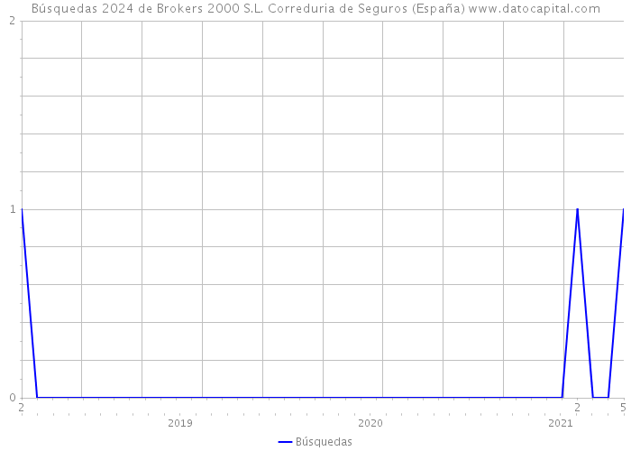 Búsquedas 2024 de Brokers 2000 S.L. Correduria de Seguros (España) 