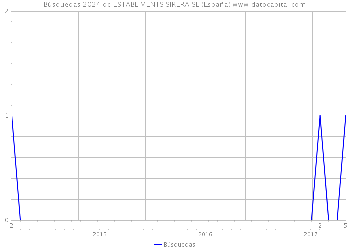 Búsquedas 2024 de ESTABLIMENTS SIRERA SL (España) 