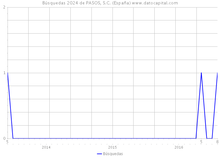 Búsquedas 2024 de PASOS, S.C. (España) 