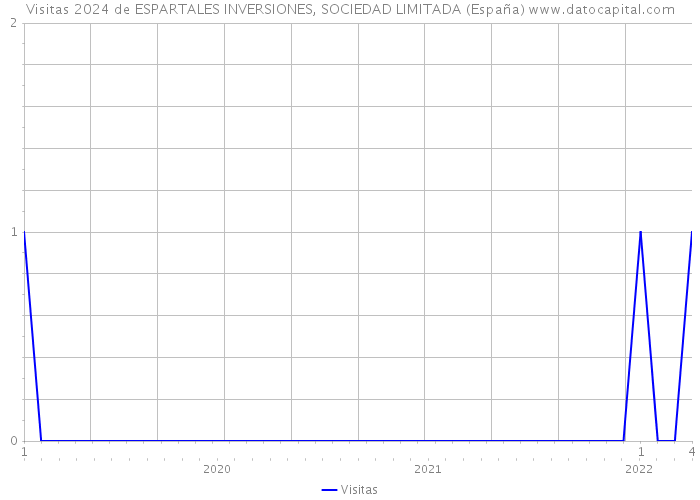 Visitas 2024 de ESPARTALES INVERSIONES, SOCIEDAD LIMITADA (España) 