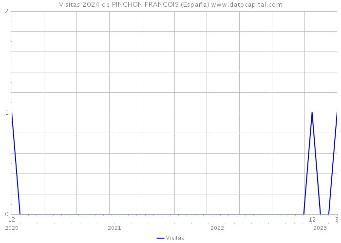 Visitas 2024 de PINCHON FRANCOIS (España) 