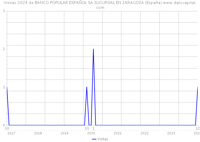 Visitas 2024 de BANCO POPULAR ESPAÑOL SA SUCURSAL EN ZARAGOZA (España) 