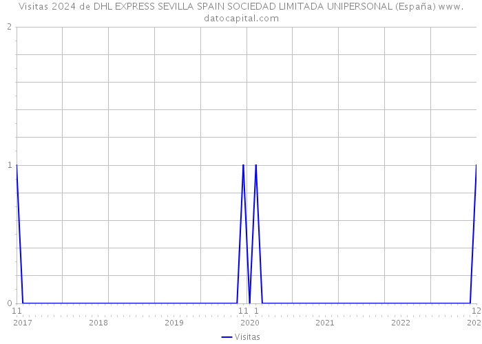Visitas 2024 de DHL EXPRESS SEVILLA SPAIN SOCIEDAD LIMITADA UNIPERSONAL (España) 