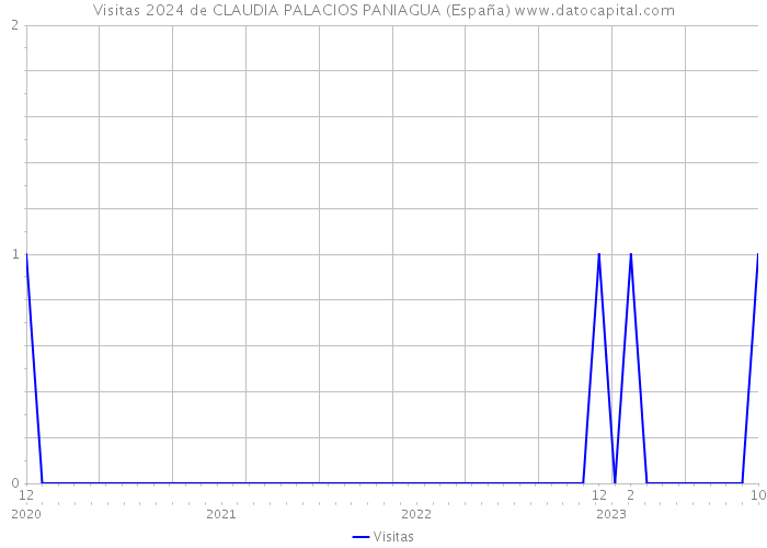 Visitas 2024 de CLAUDIA PALACIOS PANIAGUA (España) 