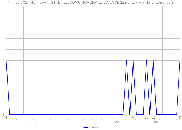 Visitas 2024 de FIBRA INSTAL TELECOMUNICACIONES DATA SL (España) 