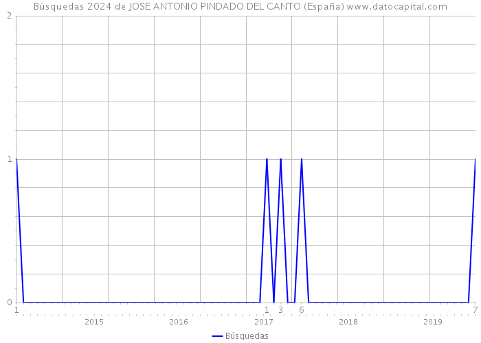 Búsquedas 2024 de JOSE ANTONIO PINDADO DEL CANTO (España) 