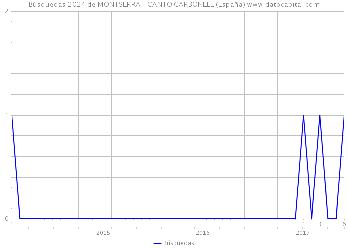 Búsquedas 2024 de MONTSERRAT CANTO CARBONELL (España) 