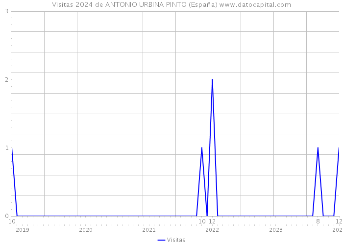 Visitas 2024 de ANTONIO URBINA PINTO (España) 
