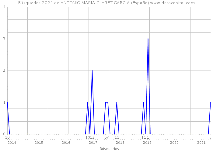 Búsquedas 2024 de ANTONIO MARIA CLARET GARCIA (España) 