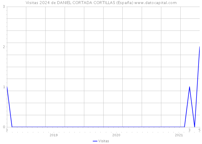 Visitas 2024 de DANIEL CORTADA CORTILLAS (España) 