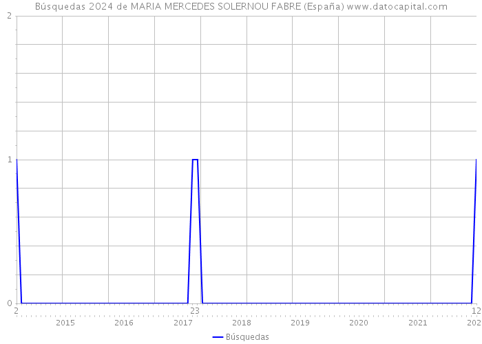 Búsquedas 2024 de MARIA MERCEDES SOLERNOU FABRE (España) 