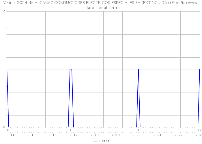 Visitas 2024 de ALCARAZ CONDUCTORES ELECTRICOS ESPECIALES SA (EXTINGUIDA) (España) 