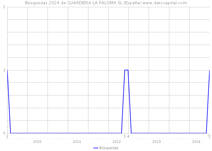 Búsquedas 2024 de GUARDERIA LA PALOMA SL (España) 