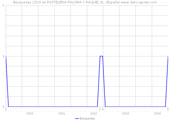 Búsquedas 2024 de PASTELERIA PALOMA Y RAQUEL SL. (España) 
