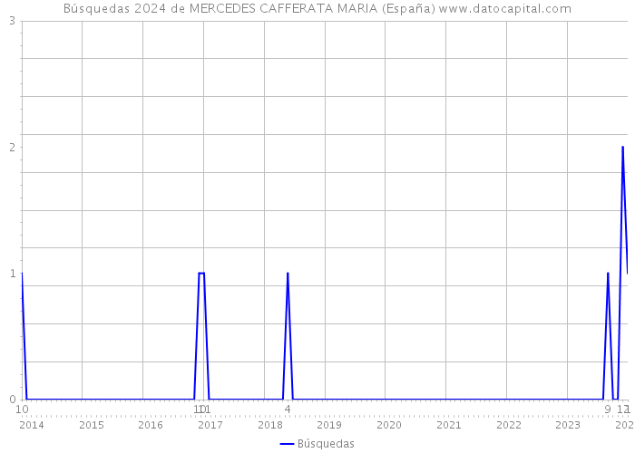 Búsquedas 2024 de MERCEDES CAFFERATA MARIA (España) 