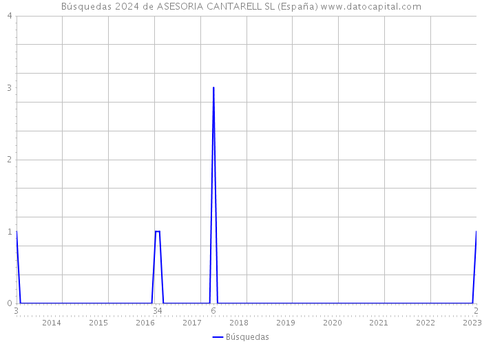 Búsquedas 2024 de ASESORIA CANTARELL SL (España) 