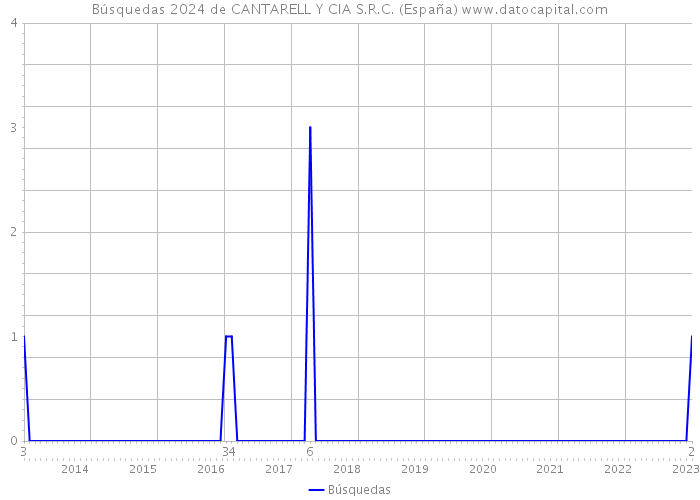 Búsquedas 2024 de CANTARELL Y CIA S.R.C. (España) 