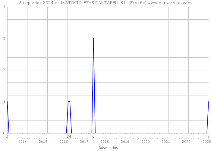 Búsquedas 2024 de MOTOCICLETAS CANTARELL S.L. (España) 