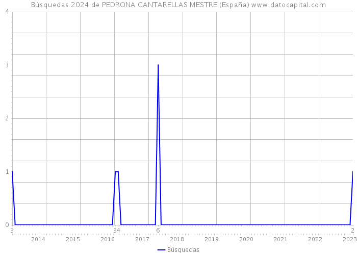 Búsquedas 2024 de PEDRONA CANTARELLAS MESTRE (España) 