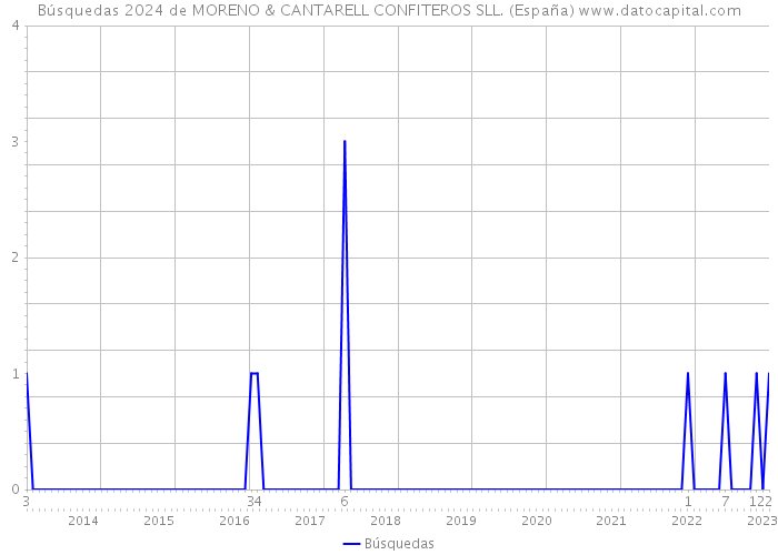 Búsquedas 2024 de MORENO & CANTARELL CONFITEROS SLL. (España) 