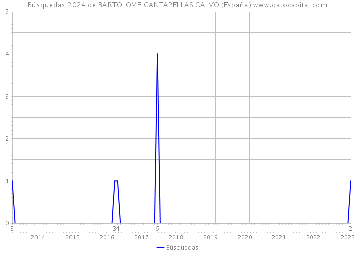 Búsquedas 2024 de BARTOLOME CANTARELLAS CALVO (España) 