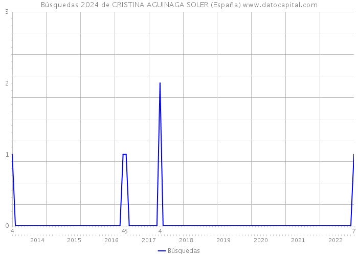 Búsquedas 2024 de CRISTINA AGUINAGA SOLER (España) 