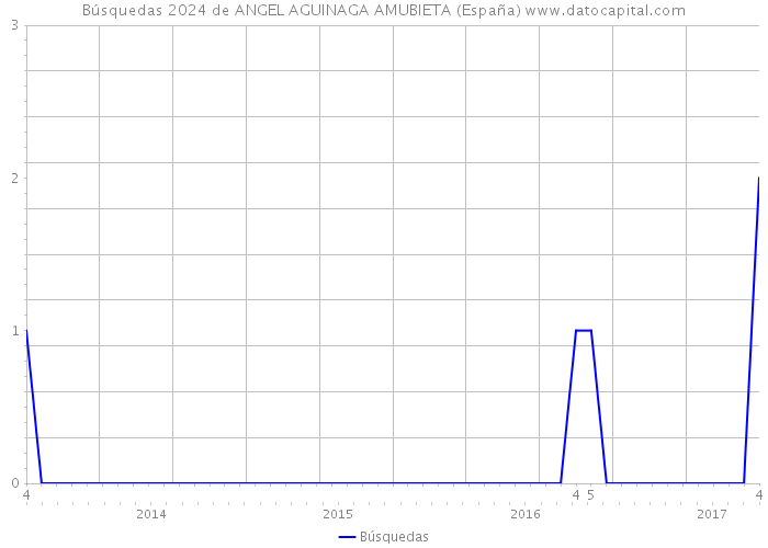 Búsquedas 2024 de ANGEL AGUINAGA AMUBIETA (España) 