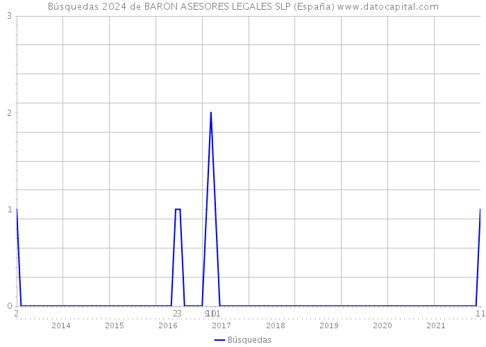 Búsquedas 2024 de BARON ASESORES LEGALES SLP (España) 