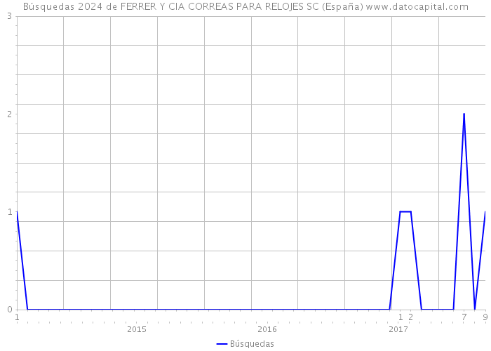 Búsquedas 2024 de FERRER Y CIA CORREAS PARA RELOJES SC (España) 