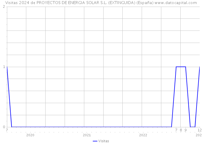 Visitas 2024 de PROYECTOS DE ENERGIA SOLAR S.L. (EXTINGUIDA) (España) 