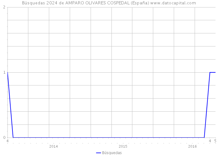 Búsquedas 2024 de AMPARO OLIVARES COSPEDAL (España) 