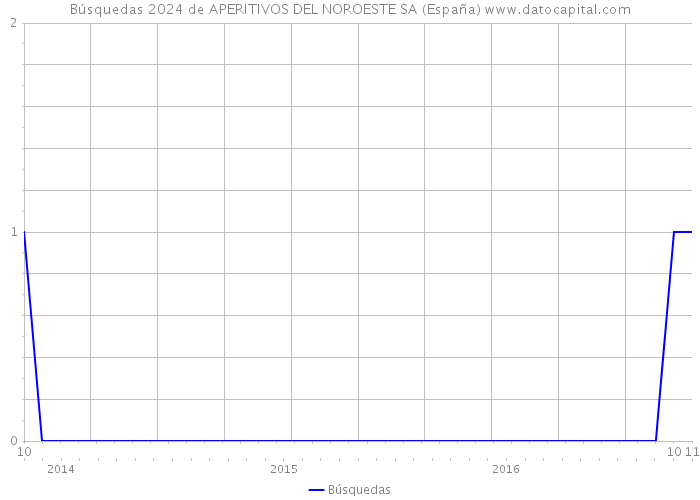 Búsquedas 2024 de APERITIVOS DEL NOROESTE SA (España) 