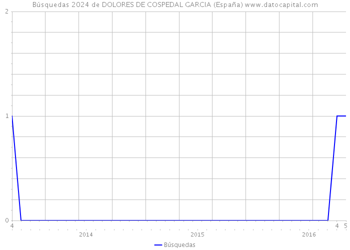 Búsquedas 2024 de DOLORES DE COSPEDAL GARCIA (España) 