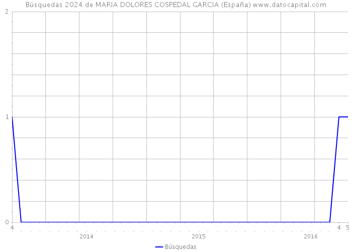 Búsquedas 2024 de MARIA DOLORES COSPEDAL GARCIA (España) 