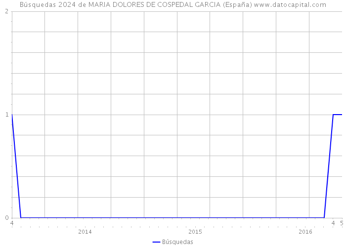 Búsquedas 2024 de MARIA DOLORES DE COSPEDAL GARCIA (España) 