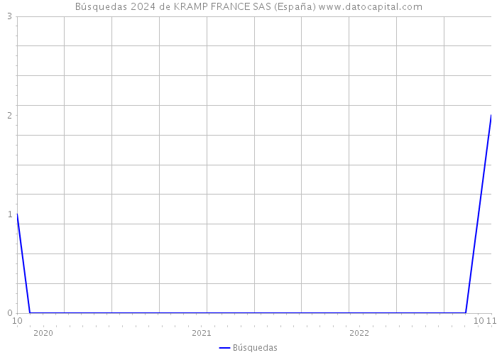 Búsquedas 2024 de KRAMP FRANCE SAS (España) 
