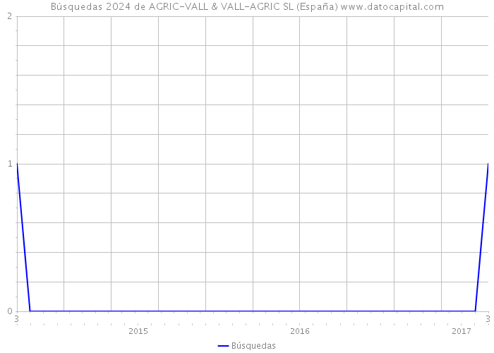 Búsquedas 2024 de AGRIC-VALL & VALL-AGRIC SL (España) 