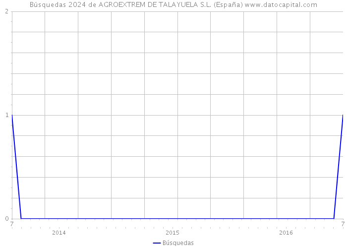 Búsquedas 2024 de AGROEXTREM DE TALAYUELA S.L. (España) 