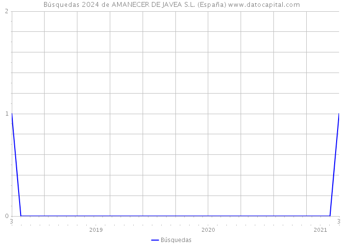 Búsquedas 2024 de AMANECER DE JAVEA S.L. (España) 