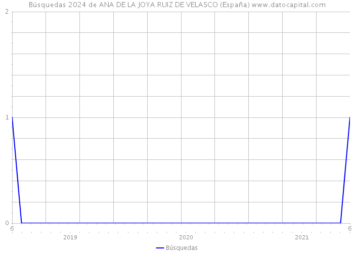 Búsquedas 2024 de ANA DE LA JOYA RUIZ DE VELASCO (España) 