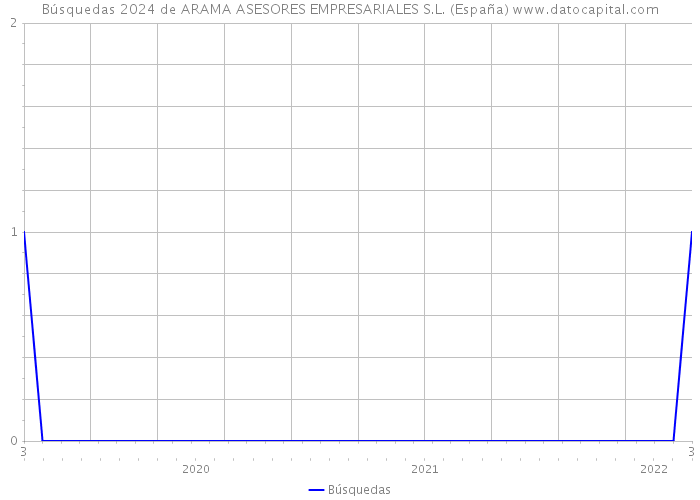 Búsquedas 2024 de ARAMA ASESORES EMPRESARIALES S.L. (España) 