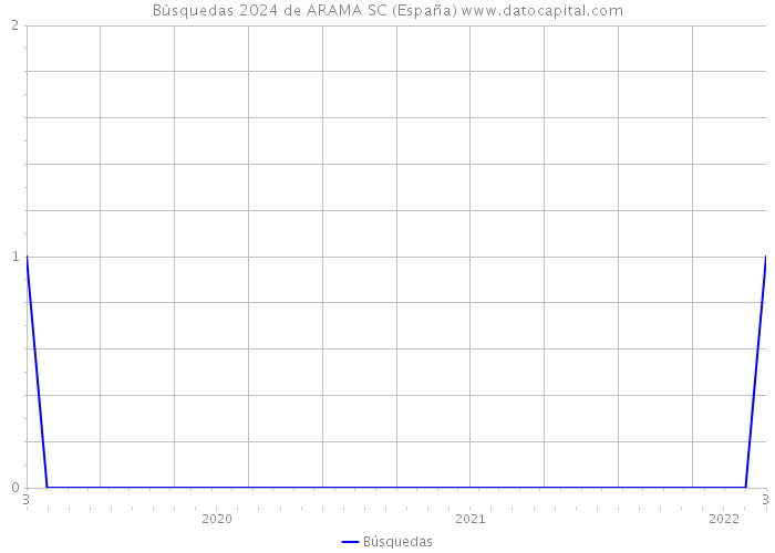 Búsquedas 2024 de ARAMA SC (España) 
