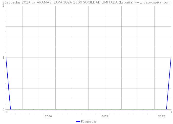 Búsquedas 2024 de ARAMABI ZARAGOZA 2000 SOCIEDAD LIMITADA (España) 