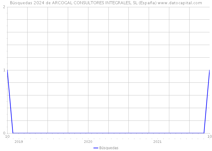 Búsquedas 2024 de ARCOGAL CONSULTORES INTEGRALES, SL (España) 