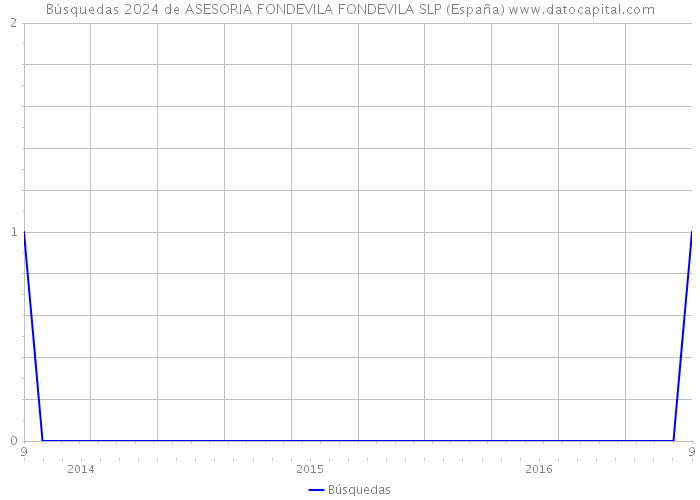 Búsquedas 2024 de ASESORIA FONDEVILA FONDEVILA SLP (España) 
