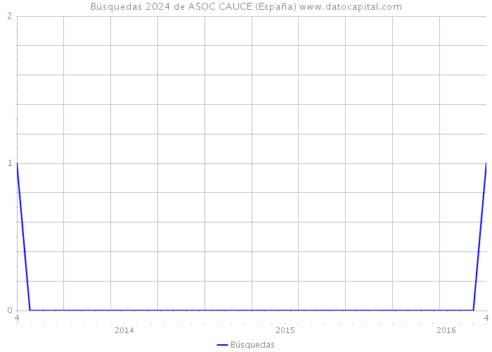 Búsquedas 2024 de ASOC CAUCE (España) 