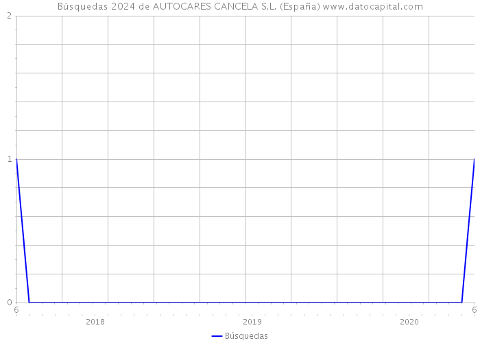 Búsquedas 2024 de AUTOCARES CANCELA S.L. (España) 