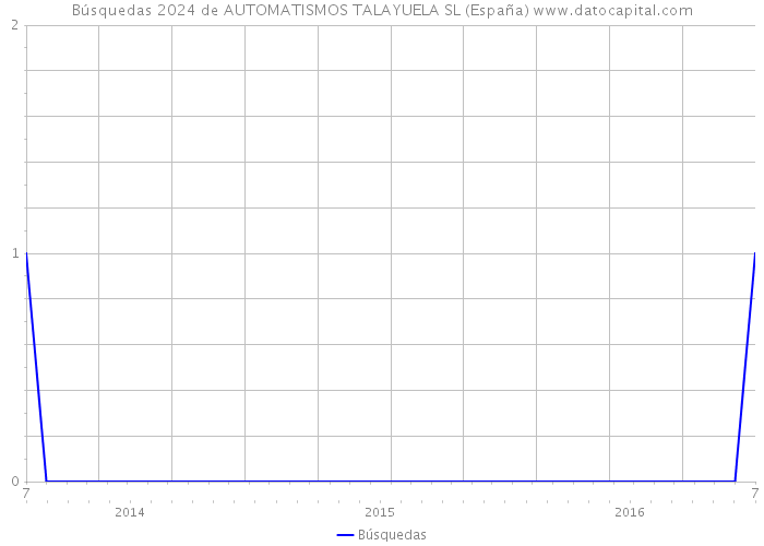 Búsquedas 2024 de AUTOMATISMOS TALAYUELA SL (España) 