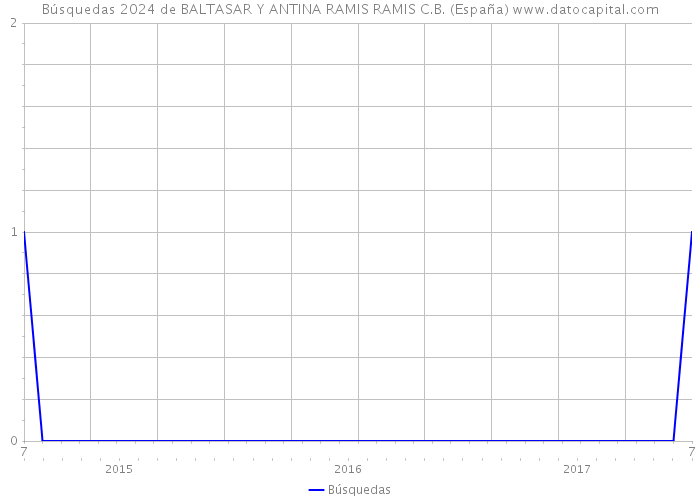 Búsquedas 2024 de BALTASAR Y ANTINA RAMIS RAMIS C.B. (España) 